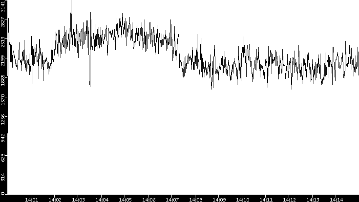 Throughput vs. Time