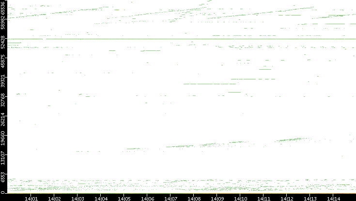 Dest. Port vs. Time
