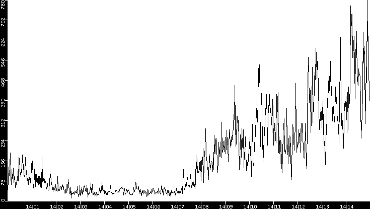 Throughput vs. Time