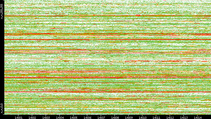 Src. IP vs. Time