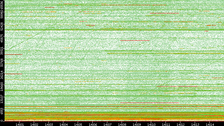 Dest. Port vs. Time