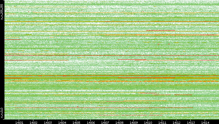 Src. IP vs. Time