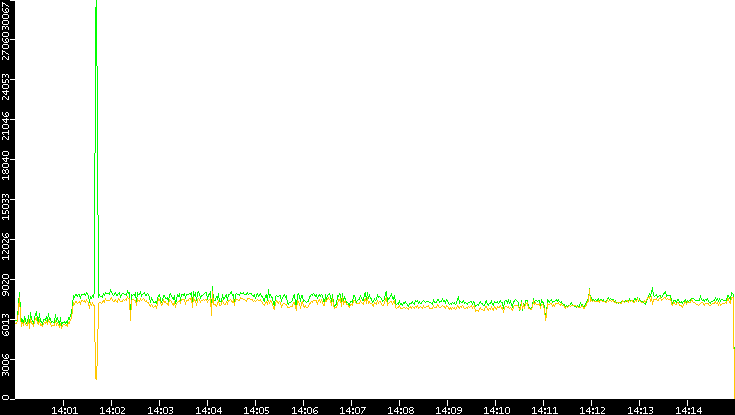 Entropy of Port vs. Time