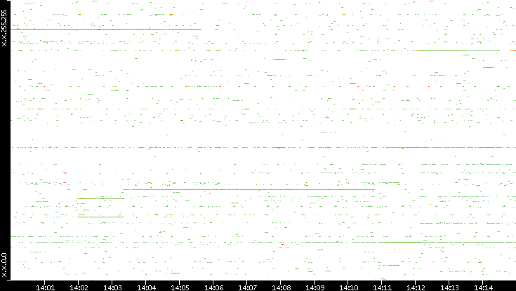 Src. IP vs. Time