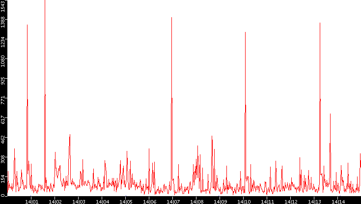 Nb. of Packets vs. Time