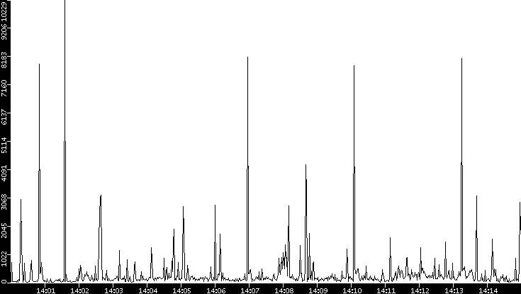 Throughput vs. Time