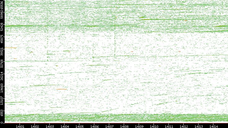 Dest. Port vs. Time