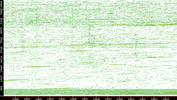 Src. Port vs. Time