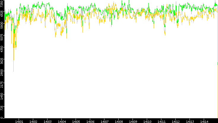 Entropy of Port vs. Time