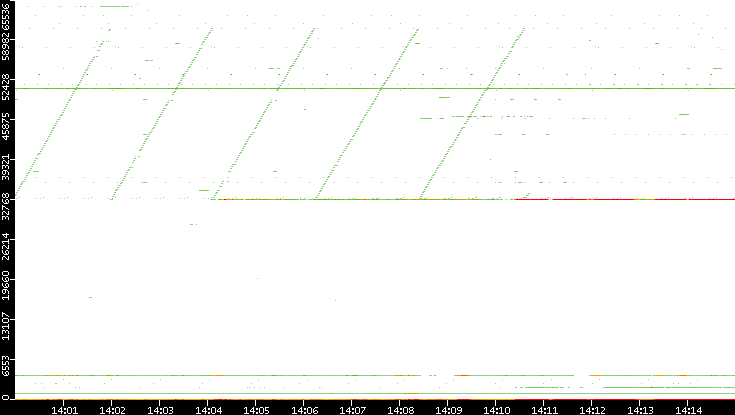 Dest. Port vs. Time