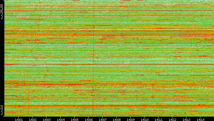 Dest. IP vs. Time