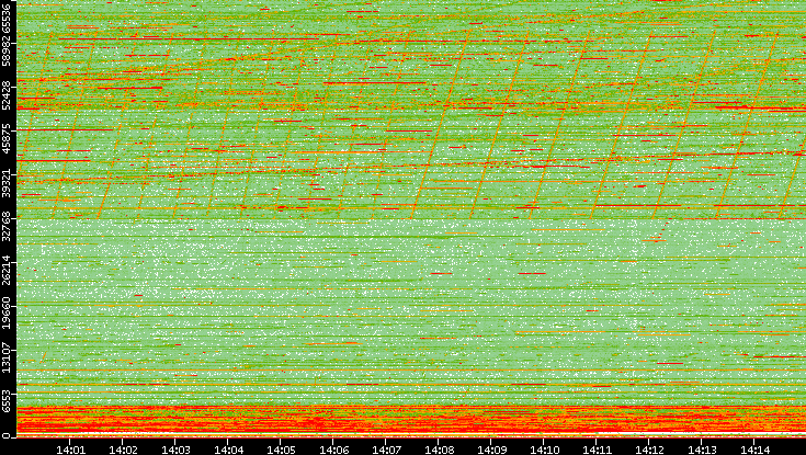 Dest. Port vs. Time