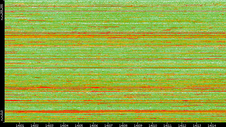 Src. IP vs. Time