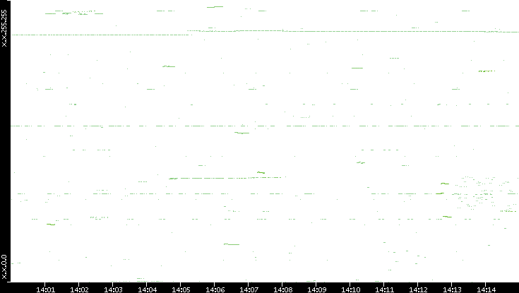 Dest. IP vs. Time