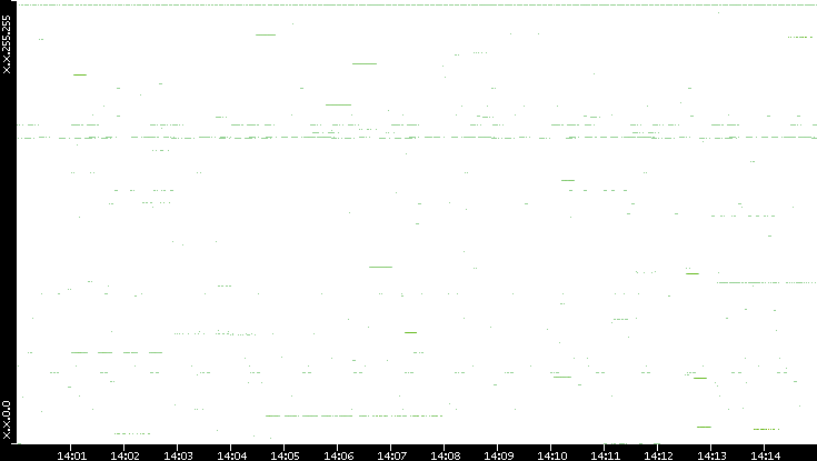 Src. IP vs. Time