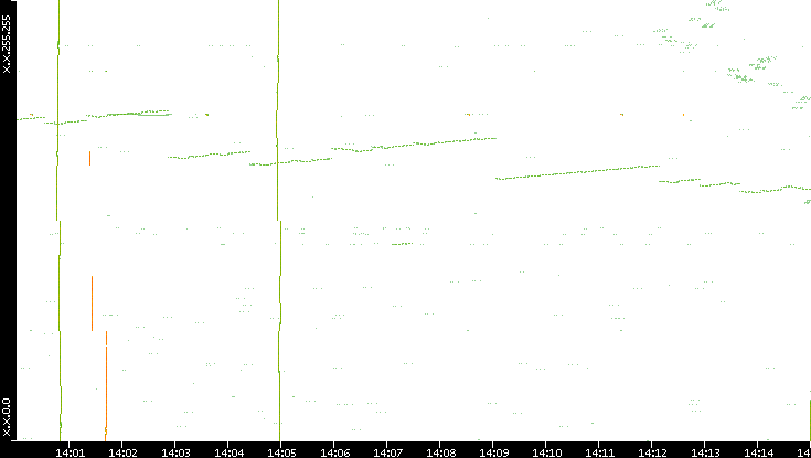 Dest. IP vs. Time