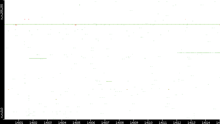 Src. IP vs. Time