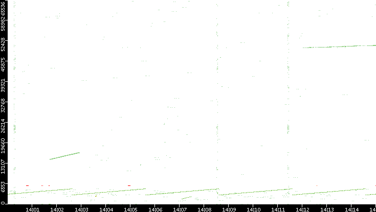 Src. Port vs. Time