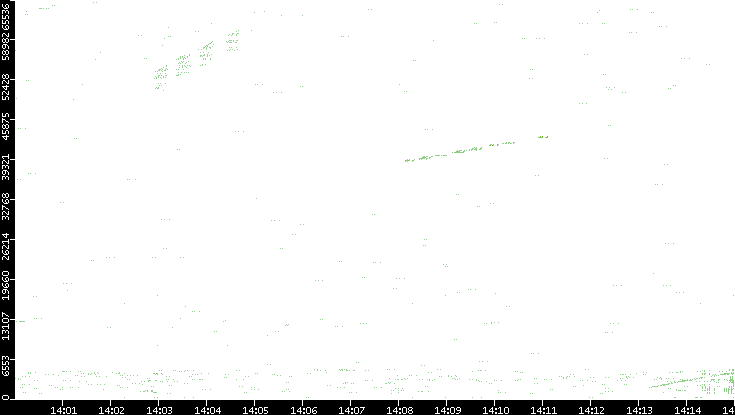 Src. Port vs. Time