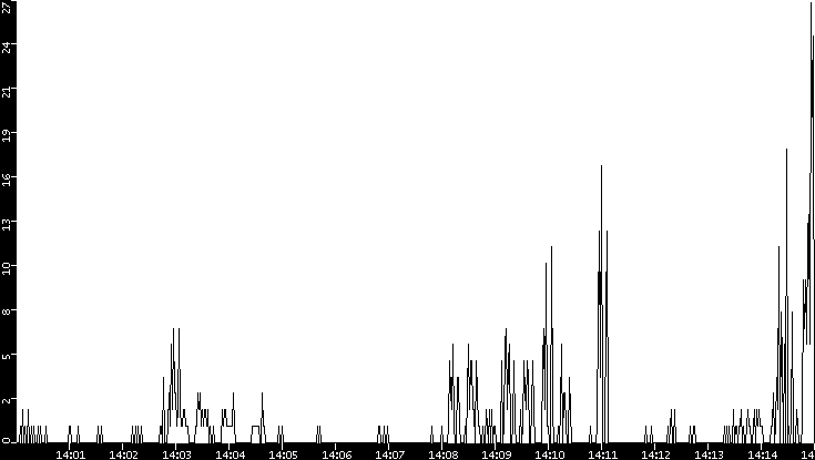 Throughput vs. Time