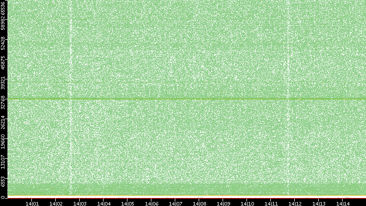 Dest. Port vs. Time