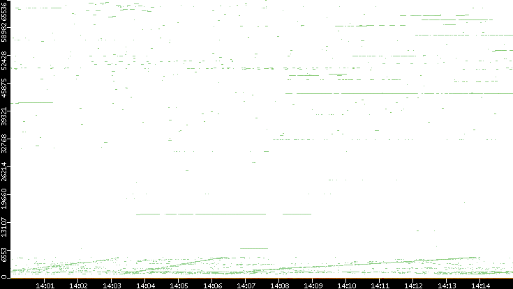 Dest. Port vs. Time