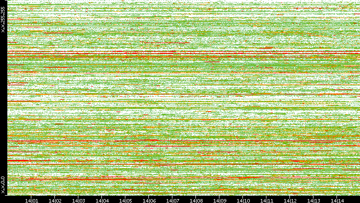 Src. IP vs. Time