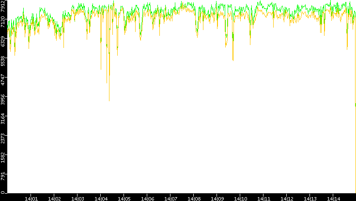 Entropy of Port vs. Time