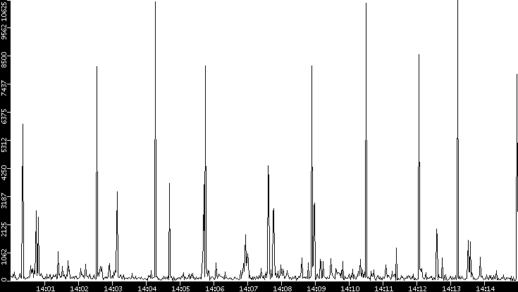 Throughput vs. Time