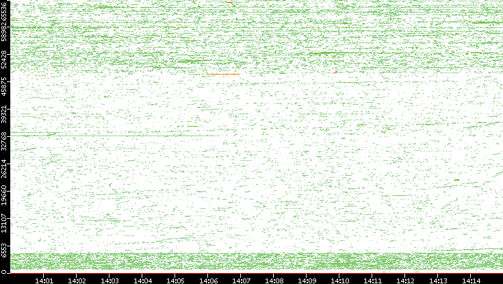 Dest. Port vs. Time