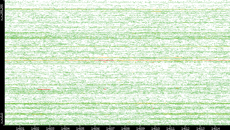 Src. IP vs. Time