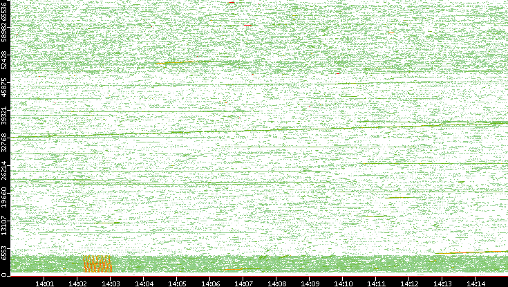 Src. Port vs. Time