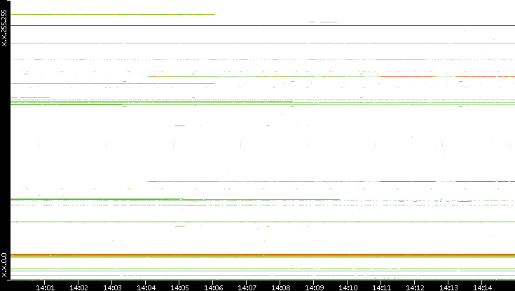 Dest. IP vs. Time