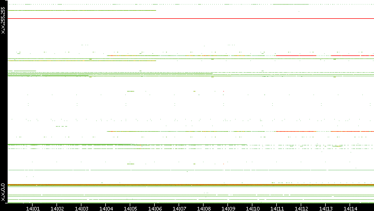 Src. IP vs. Time