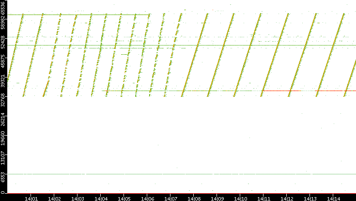 Src. Port vs. Time