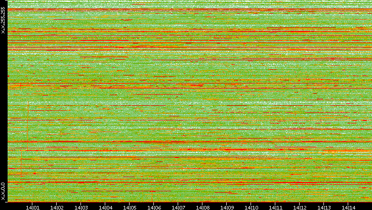 Dest. IP vs. Time