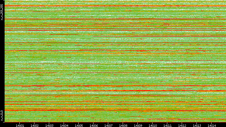 Src. IP vs. Time