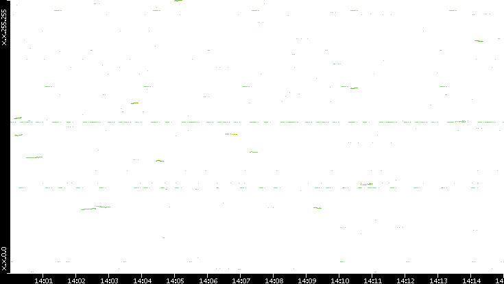 Dest. IP vs. Time