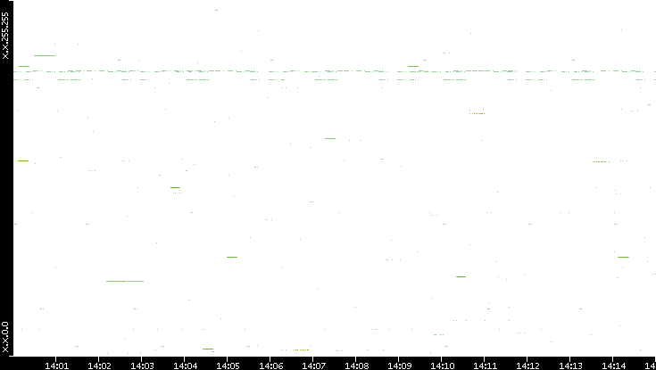 Src. IP vs. Time