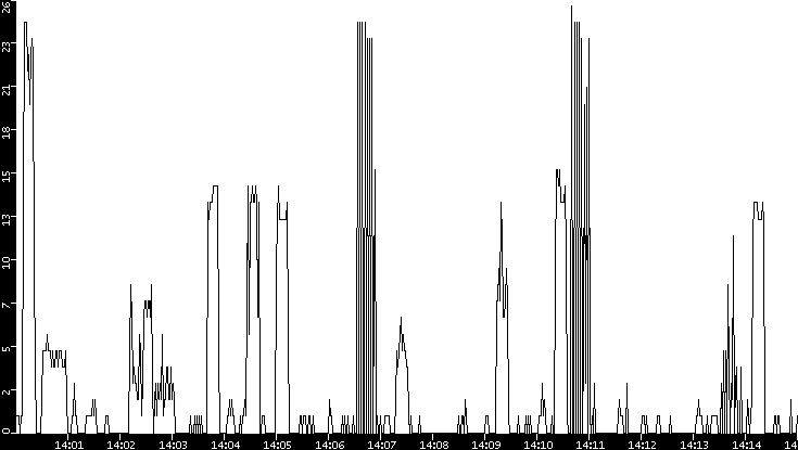 Throughput vs. Time