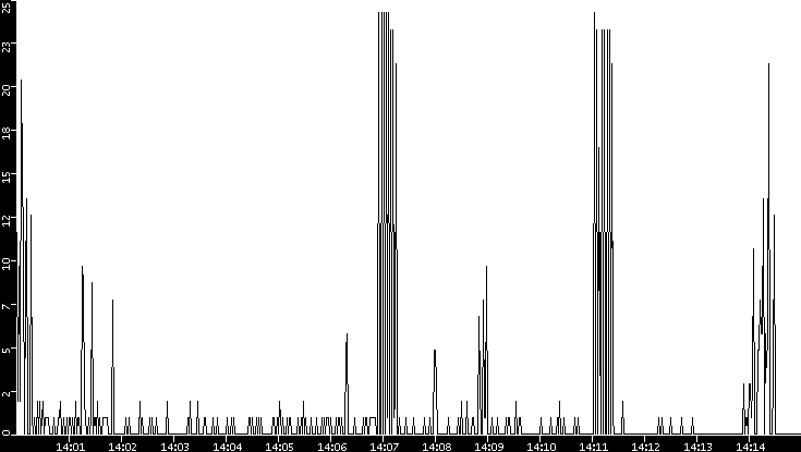 Throughput vs. Time