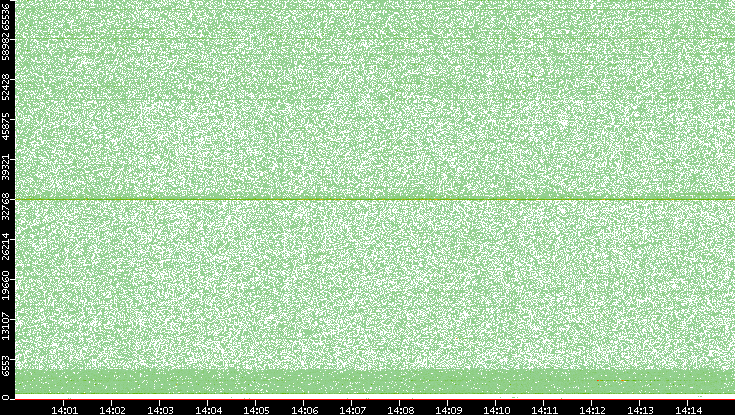 Src. Port vs. Time