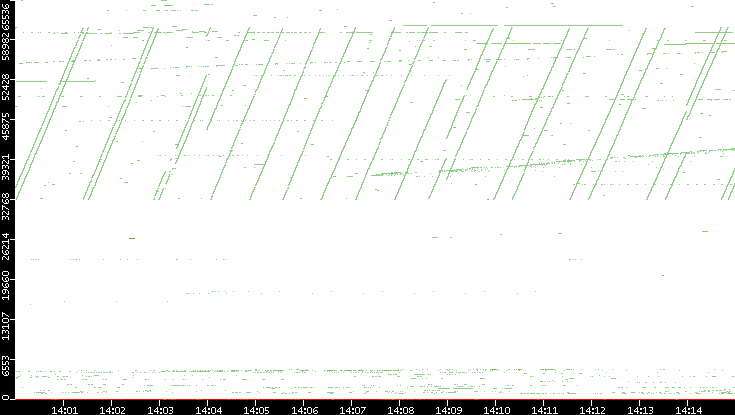Dest. Port vs. Time