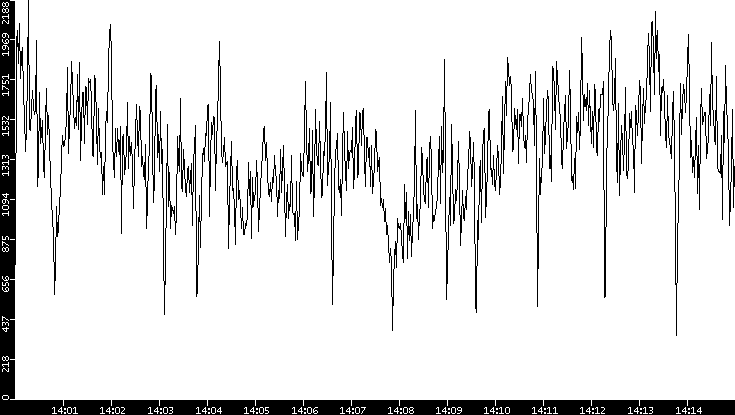 Throughput vs. Time