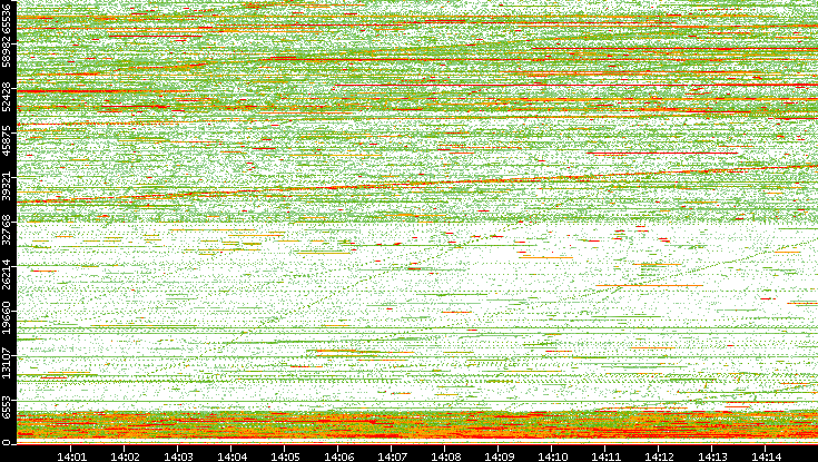 Dest. Port vs. Time