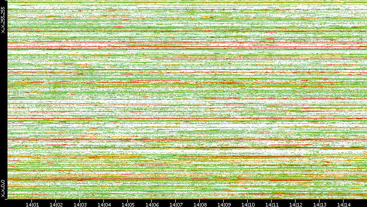 Src. IP vs. Time