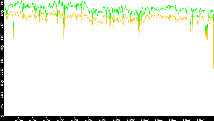 Entropy of Port vs. Time