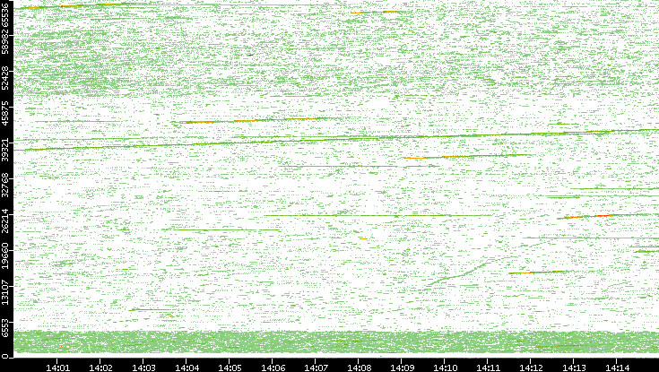 Src. Port vs. Time