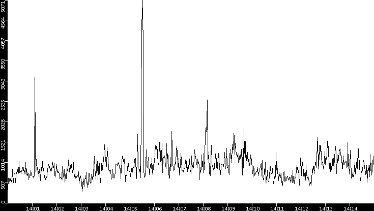 Throughput vs. Time