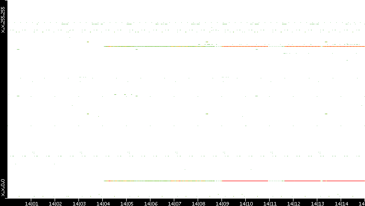 Dest. IP vs. Time